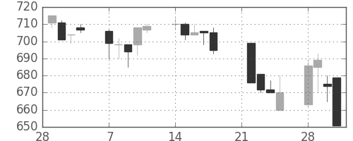 三菱重の日足チャート(1994年3月)