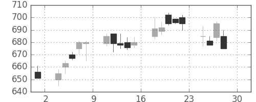 三菱重の日足チャート(1994年4月)