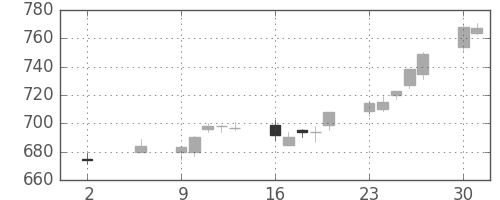 三菱重の日足チャート(1994年5月)