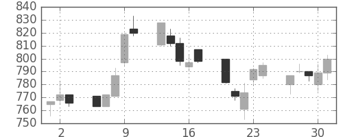 三菱重の日足チャート(1994年6月)