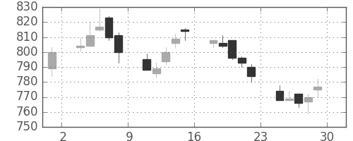 三菱重の日足チャート(1994年7月)