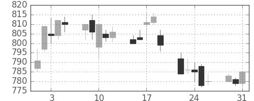 三菱重の日足チャート(1994年8月)