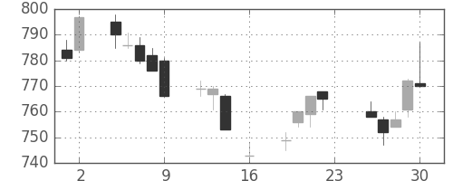 三菱重の日足チャート(1994年9月)