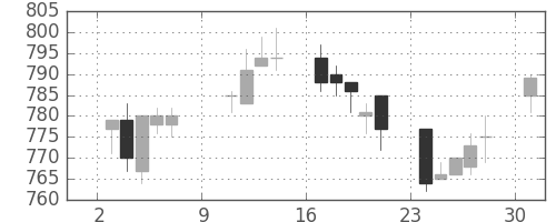 三菱重の日足チャート(1994年10月)