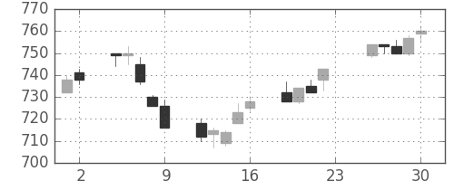三菱重の日足チャート(1994年12月)