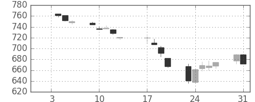 三菱重の日足チャート(1995年1月)