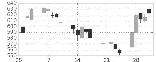 三菱重の日足チャート(1995年3月)