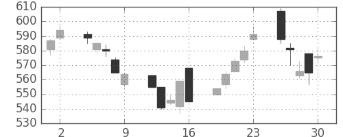 三菱重の日足チャート(1995年6月)