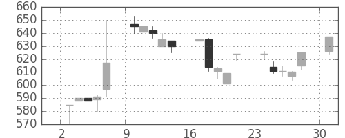 三菱重の日足チャート(1995年7月)