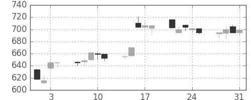 三菱重の日足チャート(1995年8月)