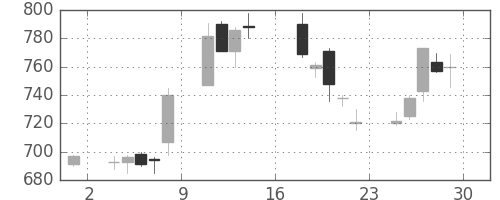 三菱重の日足チャート(1995年9月)