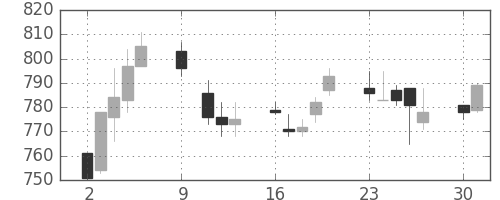 三菱重の日足チャート(1995年10月)