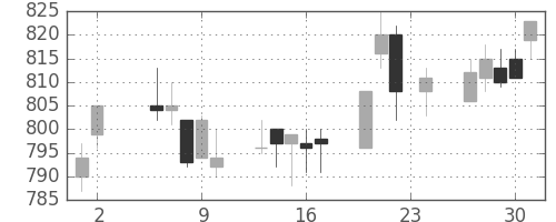 三菱重の日足チャート(1995年11月)