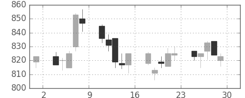 三菱重の日足チャート(1995年12月)