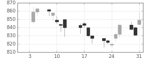 三菱重の日足チャート(1996年1月)