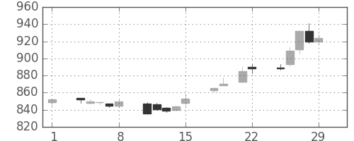 三菱重の日足チャート(1996年3月)