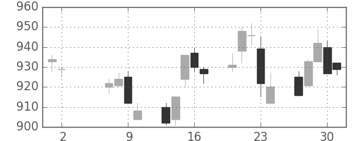 三菱重の日足チャート(1996年5月)