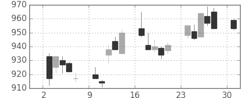 三菱重の日足チャート(1996年6月)