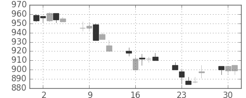 三菱重の日足チャート(1996年7月)