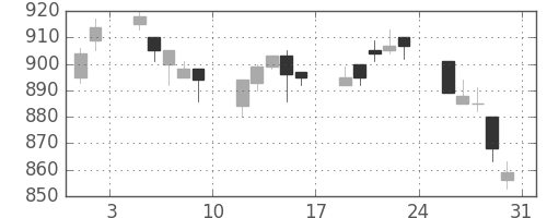 三菱重の日足チャート(1996年8月)