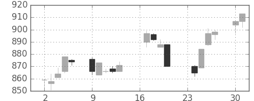 三菱重の日足チャート(1996年9月)