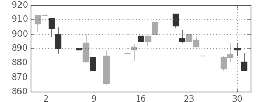 三菱重の日足チャート(1996年10月)