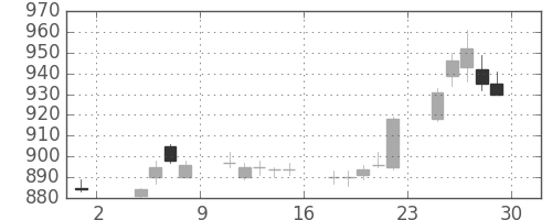 三菱重の日足チャート(1996年11月)