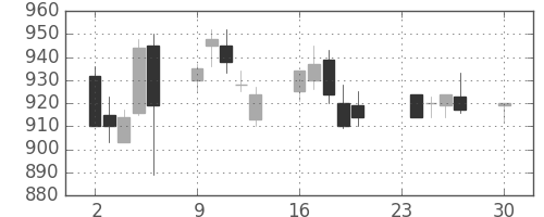 三菱重の日足チャート(1996年12月)