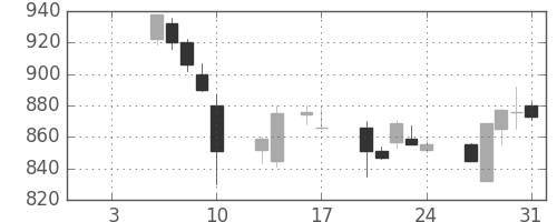 三菱重の日足チャート(1997年1月)
