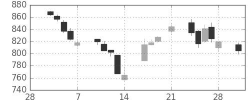 三菱重の日足チャート(1997年3月)