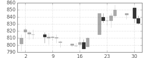 三菱重の日足チャート(1997年4月)