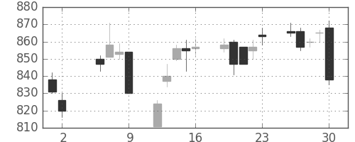 三菱重の日足チャート(1997年5月)