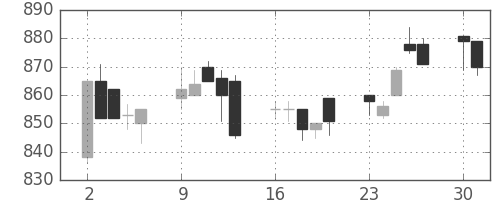 三菱重の日足チャート(1997年6月)