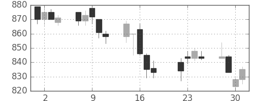 三菱重の日足チャート(1997年7月)