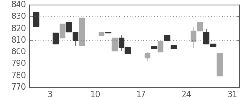 三菱重の日足チャート(1997年8月)