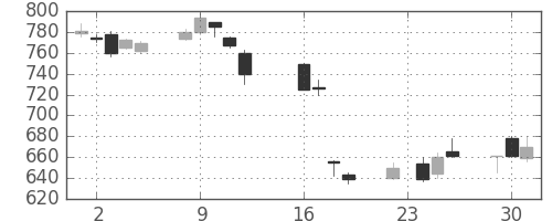三菱重の日足チャート(1997年9月)