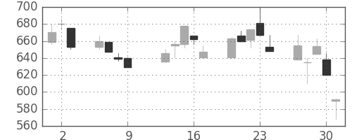 三菱重の日足チャート(1997年10月)