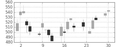 三菱重の日足チャート(1997年12月)