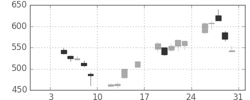 三菱重の日足チャート(1998年1月)