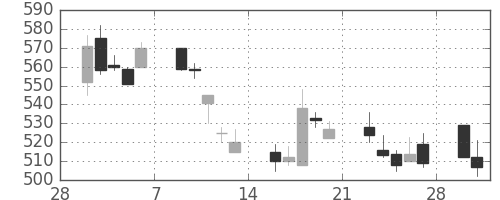 三菱重の日足チャート(1998年3月)