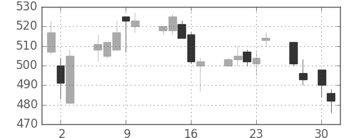 三菱重の日足チャート(1998年4月)