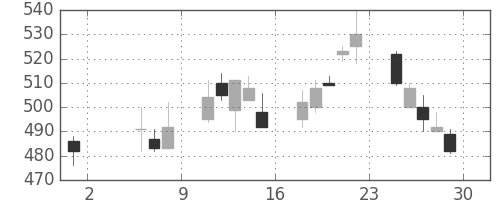 三菱重の日足チャート(1998年5月)
