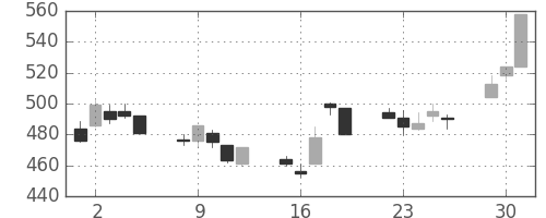 三菱重の日足チャート(1998年6月)