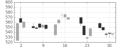 三菱重の日足チャート(1998年7月)
