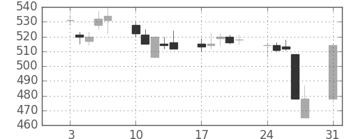 三菱重の日足チャート(1998年8月)
