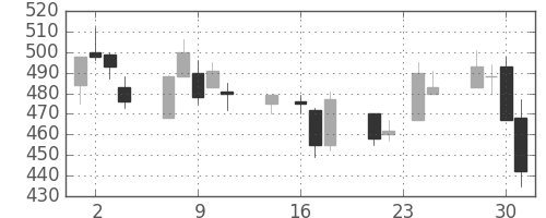 三菱重の日足チャート(1998年9月)