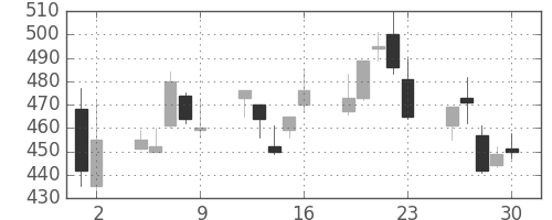 三菱重の日足チャート(1998年10月)
