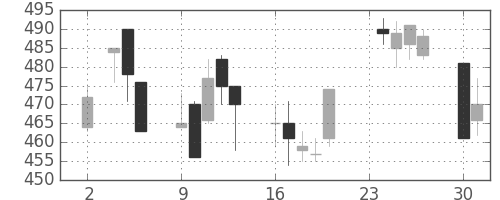 三菱重の日足チャート(1998年11月)
