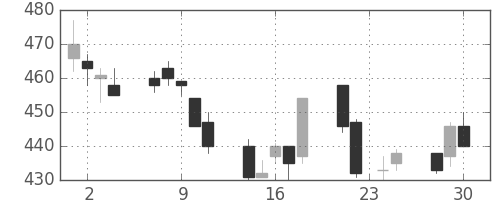 三菱重の日足チャート(1998年12月)