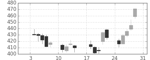 三菱重の日足チャート(1999年1月)